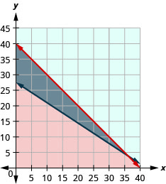 La figura muestra la gráfica de b más n igual a cuarenta y doce b más dieciocho n igual a quinientos. Se muestran dos líneas que se cruzan, una en rojo y la otra en azul. Un área se muestra en gris.