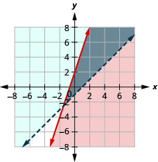 The figure shows the graph of inequalities y less than three times x plus one and y greater than or equal to minus x minus two. Two intersecting lines, one in red and the other in blue, are shown. An area is shown in grey.