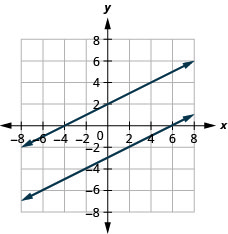 La figura muestra la gráfica para las ecuaciones menos x más dos veces y igual a cuatro e y igual a la mitad x menos tres. Se muestran dos líneas paralelas.