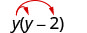 y times y minus 2. Two arrows extend from the coefficient y, terminating at the y and minus 2 in parentheses.