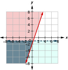 该图显示了不等于 y 大于或等于三倍 x 减二和 y 小于负一的图形。 显示了两条相交线，两条线所边界的区域用灰色标记。 这是解决方案