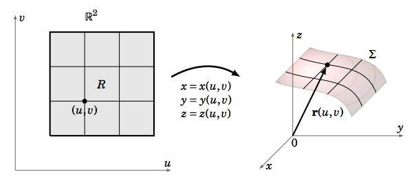 4 4 Surface Integrals And The Divergence Theorem Mathematics Libretexts