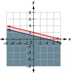 The figure shows the graph of the inequalities y less than or equal to minus one fourth of x plus 2 and x plus four times y less than or equal to four. Two parallel lines are shown and the region to the bottom of both is colored in grey. It is the solution.