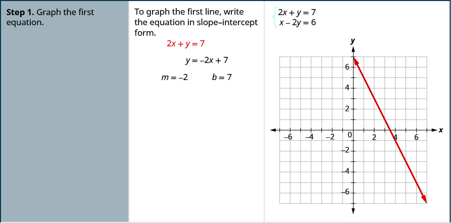 步骤 1 是绘制第一个方程的图形。 要绘制第一条直线，请用斜率截距形式写出方程。 因此，2 x 加 y 等于 7 变成 y 等于减去 2 x 加 7。 其中，m 为负 2，b 为 7。 因此，该图将是一条斜率等于负 2，y 截距等于 7 的直线。