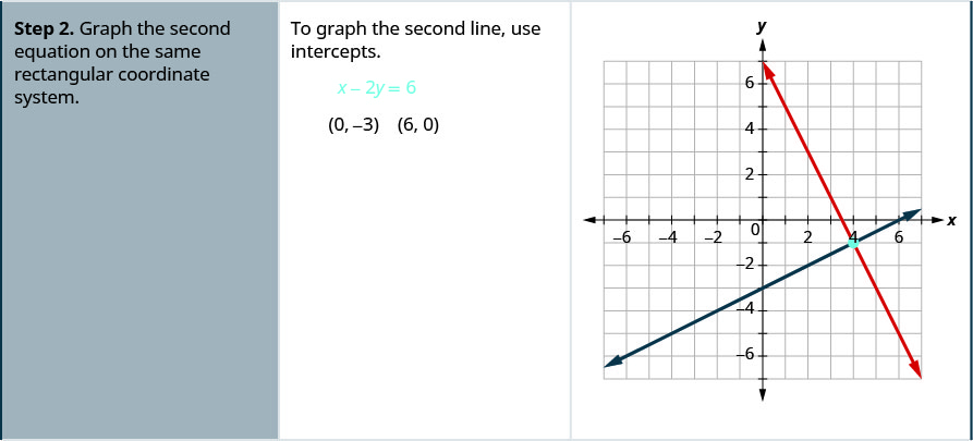 步骤 2 是在同一个直角坐标系上绘制第二个方程。 要绘制第二条线的图形，请使用截距。 对于 x 减去 2y 等于 6，则截取次数为 0，减去 3 和 6, 0。