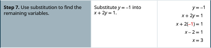 Paso 7. Utilice la sustitución para encontrar las variables restantes. Sustituir y es igual a 1 negativo en x más 2y es igual a 1. X más 2 veces negativo 1 es igual a 1. X menos 2 es igual a 1. Obtenemos x igual a 3.