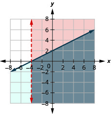 The figure shows graph for the inequalities x greater than or equal to minus four and x minus two times y greater than minus four. Two intersecting lines are shown and the region bound by both the lines is the marked in grey. It is the solution.