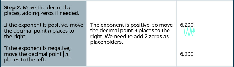 In the second row, the first cell reads “Step 2. Move the decimal n places, adding zeros if needed. If the exponent is positive, move the decimal point n places to the right. If the exponent is negative, move the decimal point absolute value of n places to the left.” The second cell reads “The exponent is positive so move the decimal point 3 places to the right. We need to add two zeros as placeholders.” The third cell contains 6.200, with an arrow showing the decimal point jumping places to the right, from between the 6 and 2 to after the second 00 in 6.200. Below this is the number 6,200.