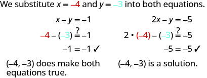 我们在两个方程中都用 x 等于负 4 和 y 等于负 3。 因此，x 减去 y 等于减去 1 变为负 4 减去左圆括号减去 3 右括号等于或不等于负 1。 简而言之，我们得到负1等于减1，这是正确的。 方程 2 x 减去 y 等于负 5 变成 2 倍减 4 减去左括号减去 3 个右括号等于或不等于负 5。 简而言之，我们得到负5等于减去5，这是正确的。 有序对减去 4，减去 3 确实使两个方程都成真。 因此，这是一个解决方案。