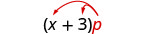 x plus 3, in parentheses, times p. Two arrows extend from the p, terminating at x and 3.