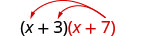 x 加 3 乘以 x 加 7。 两个箭头从 x 加 7 延伸，终止于第一个二项式中的 x 和 3。