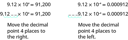 يحتوي هذا الشكل على عمودين. في العمود الأيسر يساوي 9.12 مضروبًا في 10، بينما تساوي القوة الرابعة 91200. أسفل هذا، يتم تكرار نفس الترميز العلمي، مع نقل سهم يوضح النقطة العشرية في 9.12 إلى أربعة أماكن إلى اليمين. نظرًا لعدم وجود أرقام بعد 2، يتم تمثيل المكانين الأخيرين بمسافات فارغة. يوجد أدناه النص «انقل العلامة العشرية أربع مرات إلى اليمين». في العمود الأيمن يساوي 9.12 مضروبًا في 10، بينما تساوي القوة الرابعة السالبة 0.000912. أسفل هذا، يتم تكرار نفس الترميز العلمي، مع نقل سهم يوضح النقطة العشرية في 9.12 إلى أربعة أماكن إلى اليسار. نظرًا لعدم وجود أرقام قبل 9، يتم تمثيل الأماكن الثلاثة المتبقية بمسافات. يوجد أدناه النص «انقل العلامة العشرية 4 أماكن إلى اليسار.»