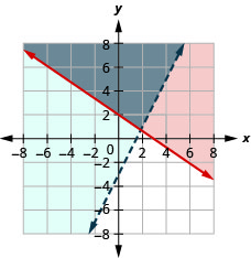 该图显示了不等式 y 大于或等于减二乘三 x 加二，y 大于两倍 x 减三的图形。 显示了两条相交线，一条为红色，另一条为蓝色。 它们所绑定的区域以灰色显示。