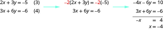 Multiplica la ecuación 3 por menos 2 y suma eso a la ecuación 4. Obtenemos x igual a menos 4.