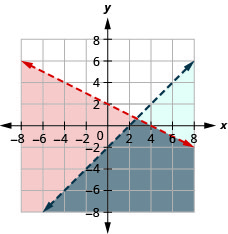 The figure shows the graph of the inequalities x minus two times y less than four and y less than x minus two. Two intersecting lines, one in blue and the other in red, are shown. The area bound by the lines is shown in grey.