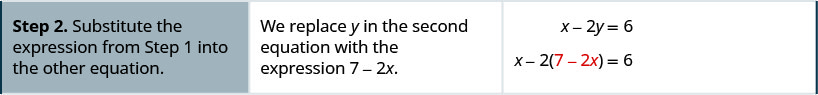 En el paso 2, sustituya la expresión del paso 1 por la otra ecuación. Sustituimos y en la segunda ecuación con la expresión 7 menos 2 x Entonces, obtenemos x menos 2 paréntesis abiertos 7 menos 2 x paréntesis cercanos es igual a 6.