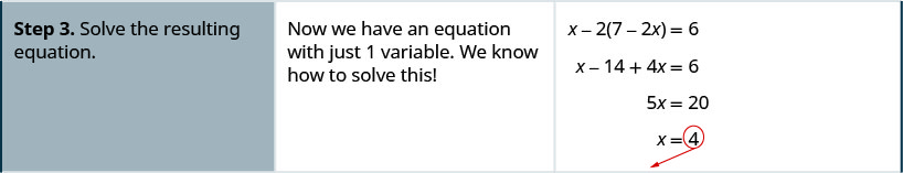 Step 3 is to solve the resulting equation. Now we have an equation with just 1 variable. We solve it to get x equal to 4.