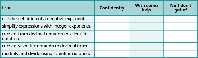 This is a table that has six rows and four columns. In the first row, which is a header row, the cells read from left to right “I can…,” “Confidently,” “With some help,” and “No-I don’t get it!” The first column below “I can…” reads “use the definition of a negative exponent,” “simplify expressions with integer exponents,” “convert from decimal notation to scientific notation,” “convert scientific notation to decimal form,” and “multiply and divide using scientific notation.” The rest of the cells are blank.