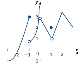 A diagram illustrating the intermediate value theorem. There is a generic continuous curved function shown over the interval [a,b]. The points fa. and fb. are marked, and dotted lines are drawn from a, b, fa., and fb. to the points (a, fa.) and (b, fb.).  A third point, c, is plotted between a and b. Since the function is continuous, there is a value for fc. along the curve, and a line is drawn from c to (c, fc.) and from (c, fc.) to fc., which is labeled as z on the y axis.