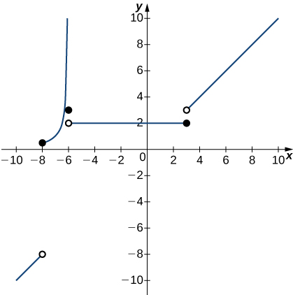 A graph of a piecewise function with several segments. The first is an increasing line that exists for x < -8. It ends at an open circle at (-8,-8). The second is an increasing curve that exists from -8 <= x < -6. It begins with a closed circle at (-8, 0 ) and goes to infinity as x goes to -6 from the left. The third is a closed circle at the point (-6, 3). The fourth is a line that exists from -6 < x <= 3. It begins with an open circle at (-6, 2) and ends with a closed circle at (3,2). The fifth is an increasing line starting with an open circle at (3,3). It exists for x > 3.