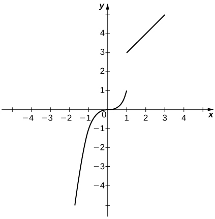 The graph of a piecewise function with two parts. The first part is an increasing curve that exists for x < 1. It ends at (1,1). The second part is an increasing line that exists for x > 1. It begins at (1,3).
