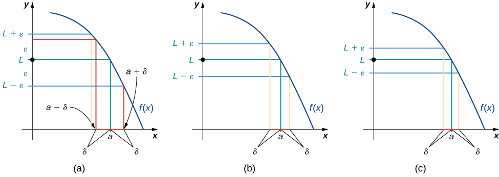 Hay tres gráficas lado a lado que muestran posibles valores de delta, dadas elecciones sucesivamente más pequeñas de épsilon. Cada gráfica tiene una curva descendente cóncava decreciente en el cuadrante uno. Cada gráfica tiene el punto (a, L) marcado en la curva, donde L es el límite de la función en el punto donde x=a.A cada lado de L en el eje y, se marca una distancia épsilon, es decir, se dibuja una línea a través de la función en y = L + épsilon y L — épsilon. A medida que se eligen valores más pequeños de épsilon yendo de la gráfica uno a la gráfica tres, se pueden encontrar valores más pequeños de delta a la izquierda y derecha del punto a de manera que si hemos elegido un valor x dentro de delta de a, entonces el valor de f (x) está dentro de épsilon del límite L.