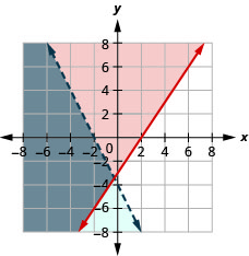 该图显示了不等式三倍 x 减去两倍 y 小于或等于六和减四倍 x 减去两倍 y 大于八的图形。 显示了两条相交线，一条为蓝色，另一条为红色。 线条边界的区域以灰色显示。 这是解决方案。