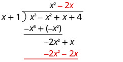 Menos 2 x está escrito en la parte superior del soporte de división larga, junto a x al cuadrado y por encima de la x en x en cubos menos x al cuadrado más x más 4. Negativo 2 x cuadrado menos 2 x está escrito bajo negativo 2 x cuadrado más x.