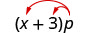 x mais 3, entre parênteses, vezes p. Duas setas se estendem do p, terminando em x e 3.