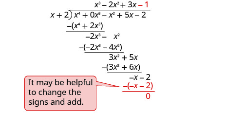 x cubicado menos 2 x cuadrado más 3 x menos 1 está escrito encima del soporte de división larga. En la parte inferior de la división larga negativo x menos 2 se resta para dar 0. Una nota dice “Puede ser útil cambiar los signos y agregar”. El polinomio x a la cuarta potencia menos x al cuadrado más 5 x menos 2, dividido por el binomio x más 2 es igual al polinomio x al cubo menos 2 x al cuadrado más 3 x menos 1.