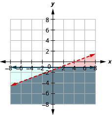 该图显示了不等式 x 减三倍 y 大于四和 y 小于或等于负一的图形。 显示了两条相交线，一条为蓝色，另一条为红色。 线条边界的区域以灰色显示。 这是解决方案。
