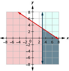 La figura muestra la gráfica de la desigualdad y menor o igual a menos dos por tres veces x más cinco y x mayor o igual a tres. Se muestran dos líneas que se cruzan, una en azul y la otra en rojo. El área ligada por las líneas se muestra en gris. Es la solución.