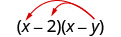 O produto de dois binômios, x menos 2 e x menos y. Duas setas se estendem de x menos y, terminando em x e 2 no primeiro binômio.