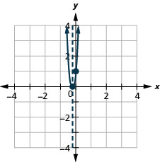 يوضِّح الرسم البياني القطع المكافئ ذي الفتحة الصاعدة المُمثَّلة بيانيًّا على المستوى الإحداثي x y. يمتد المحور السيني للطائرة من -5 إلى 5. يمتد المحور y للطائرة من -5 إلى 10. تقع قمة الرأس عند النقطة (-1 خامساً، 0). يتم رسم نقطة أخرى على المنحنى عند (0، 1). يوجد أيضًا على الرسم البياني خط عمودي متقطع يمثل محور التماثل. الخط الذي يمر عبر قمة الرأس عند x يساوي -1 خمس.
