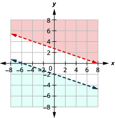 显示了 x 加三倍 y 大于八和 y 小于负一乘三 x 减二的图形。 显示了两条相交线。 不平等问题没有解决办法。