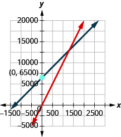 La figura muestra una gráfica con dos líneas de intersección. Uno de ellos pasa por el origen. El otro cruza el eje y en el punto 6560.