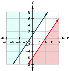 显示了三倍 x 减去两倍 y 大于或等于十二，y 大于或等于 x 加一的三乘二的图形。 显示了两条相交线。 不平等问题没有解决办法。