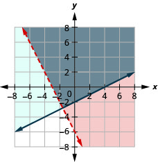 En la figura se muestra la gráfica de las desigualdades dos veces x más y mayores que menos seis y menos x más dos veces y mayores o iguales a menos cuatro. Se muestran dos líneas que se cruzan, una en azul y la otra en rojo. El área ligada por las líneas se muestra en gris. Es la solución.