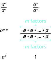 此图分为两列。 在图的顶部，左列和右列均包含 a 到 m 的幂除以 a 到 m 的幂次方。 在下一行中，左列包含 a 到 m 减去 m 的幂次方。 右列包含 a 的分数 m 因子除以 a 的 m 个因子，在分子和分母中以 a 乘以 a 表示，后跟省略号。 分子和分母中的所有 as 都被取消。 在底行中，左列包含 a 到零的幂次方。 右列包含 1。