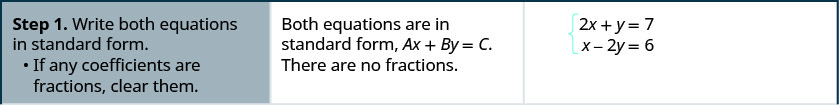 Las ecuaciones son 2 x más y es igual a 7 y x menos 2y es igual a 6. El paso 1 es escribir ambas ecuaciones en forma estándar. Ambas ecuaciones están en forma estándar, Ax más By es igual a C. Si alguno de los coeficientes son fracciones, límpielos. No hay fracciones.