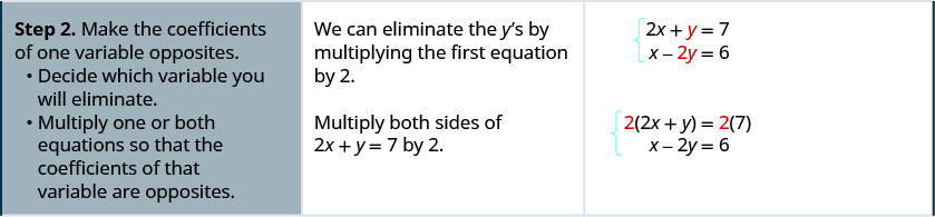 El paso 2 es hacer los coeficientes de una variable opuestos. Primero decide qué variable vas a eliminar. Multiplica una o ambas ecuaciones para que los coeficientes de esa variable sean opuestos. Podemos eliminar las y multiplicando la primera ecuación por 2. Obtenemos 4x más 2y es igual a 14.