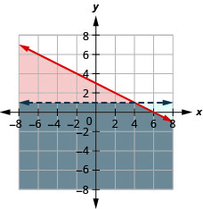 La figura muestra la gráfica de las desigualdades y menores o iguales a menos la mitad x más tres y y menos de uno. Se muestran dos líneas que se cruzan, una en azul y la otra en rojo. El área ligada por las líneas se muestra en gris. Es la solución.