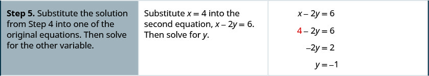 步骤 5 是将步骤 4 中的解替换为原始方程之一。 然后求解另一个变量。 将 x 等于 4 代入第二个方程，我们得到 4 减去 2y 等于 6。 求解 y，我们得到 y 等于负 1。