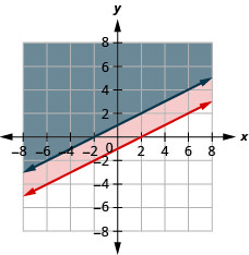 该图显示了不等于 y 大于或等于减半 x 减一和减两倍 x 加四倍 y 大于或等于四的图形。 显示了两条非相交线，一条为蓝色，另一条为红色。 解决方案区域以灰色显示。