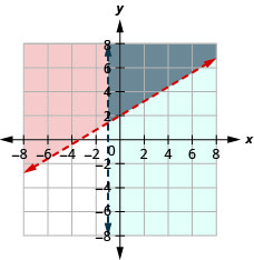 该图显示了不等式减三倍 x 加五倍 y 大于十和 x 大于负一的图形。 显示了两条相交线，一条为蓝色，另一条为红色。 线条边界的区域以灰色显示。 这是解决方案。