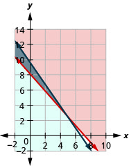 显示了两条相交线（一条红色，一条蓝色）的图形。 两条线所边界的区域以灰色显示。