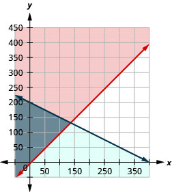 显示了两条相交线（一条红色，一条蓝色）的图形。 两条线所边界的区域以灰色显示。