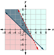 The figure shows the graph of inequalities y less than minus two times x plus two and y greater than or equal to minus x minus one. Two intersecting lines are shown, one in red and the other in blue. The area bound by the two lines is shown in grey.