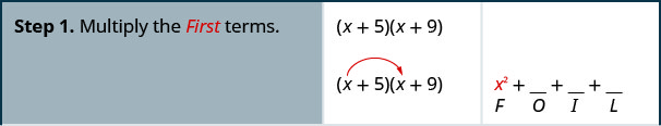 此图是一个包含三列五行的表。 第一列是标题列，它包含每个步骤的名称和编号。 第二列和第三列包含数学。 在表格的第一行，左边的第一个单元格显示为 “步骤 1。 将第一个项相乘。” 第二列包含二项式 x 加 5 和 x 加 9 的乘积。 下方又是 x 加 5 和 x 加 9 的乘积，箭头从第一个二项式中的 x 延伸到第二个二项式中的 x。 第三列包含 x 平方加空白加空白加空白加空白。 x 平方下方是字母 F，三个空格下方分别是字母 O、I 和 L。