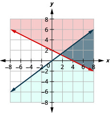 La figura muestra la gráfica de las desigualdades dos veces x más cuatro veces y mayores o iguales a ocho e y menores o iguales a menos tres cuartos de x Se muestran dos líneas intersecantes, una en azul y la otra en rojo. El área ligada por las líneas se muestra en gris. Es la solución.